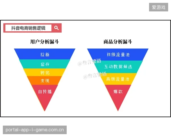 近六成赞助预算消耗在多平台跳转过程中的流量漏斗之中